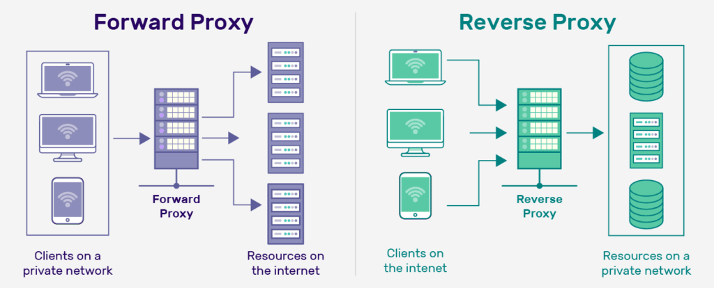 Proxy với VPN: Sự khác biệt là gì và chúng ta cần cái nào? - 2