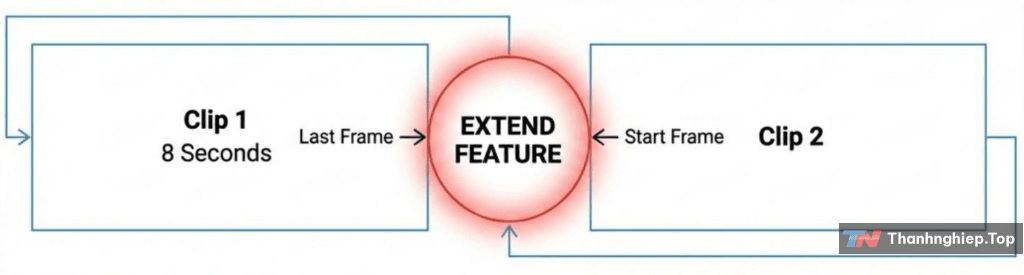 Google Veo 3: Phá Vỡ Rào Cản 8 Giây Để Xây Dựng Vũ Trụ Điện Ảnh - 2