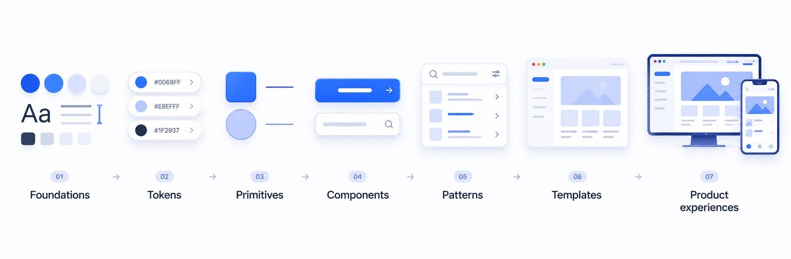 design system not ui kit Design System không phải bộ UI Kit: 7 tầng bạn cần nắm - 1
