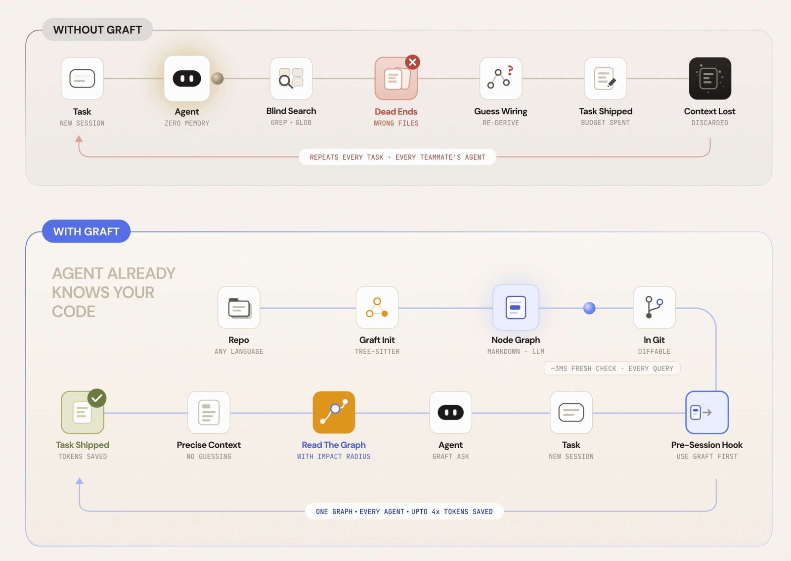 graft-comparison-demo-flow (1) Graft: Để trợ lý AI lập trình khỏi mò lại code từ đầu mỗi lần - 1
